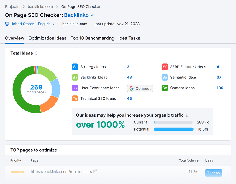 250k high-quality backlinks for Shopify SEO ranking